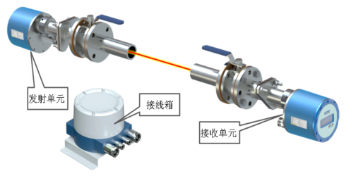 气体分析仪主要功能模块是由发射单元和接收单元构成